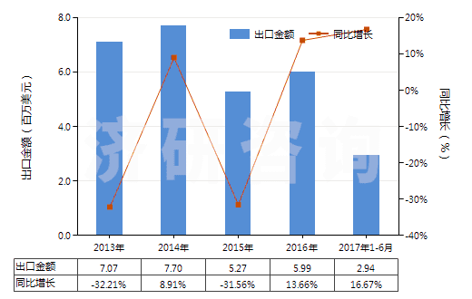 2013-2017年6月中國鍶的碳酸鹽(HS28369200)出口總額及增速統(tǒng)計(jì)